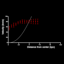 Rotation of Galaxies