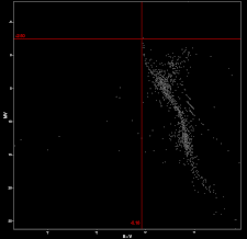 Cluster Color-Magnitude Diagram