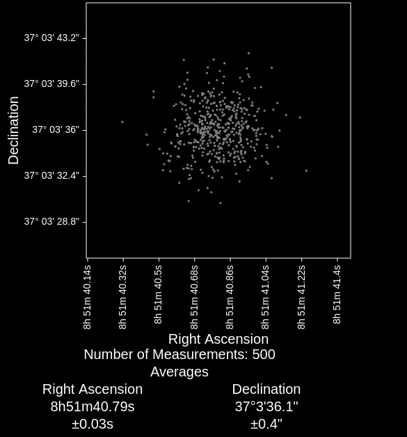 Measurement and Analysis